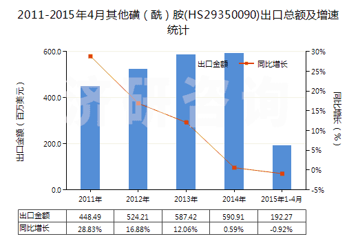 2011-2015年4月其他磺（酰）胺(HS29350090)出口總額及增速統(tǒng)計